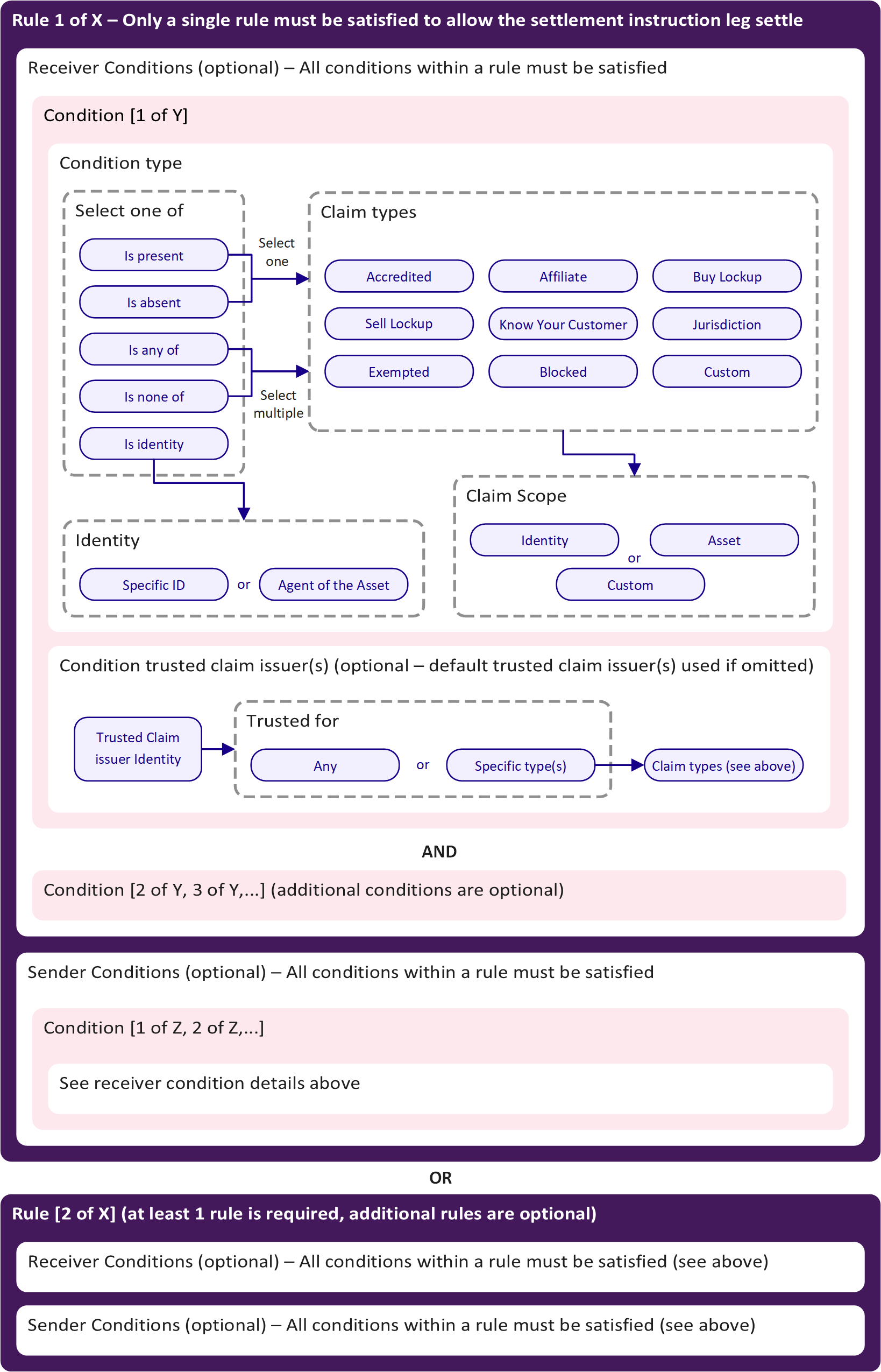 Compliance Rule Construction